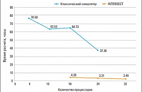 Использование симулятора INTERSECT значительно улучшило время расчета на прогнозный период 2012-2035 гг.